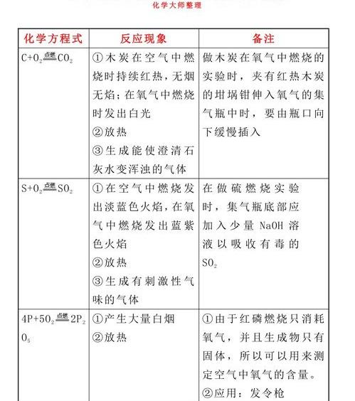 铜、铁、锌、镁分别与稀盐酸、稀硫酸反映的现象、化学方程式？ 身边常见的化学现象