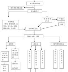 血管堵塞怎么治疗方法？ 脑血管堵塞最好的治疗方法