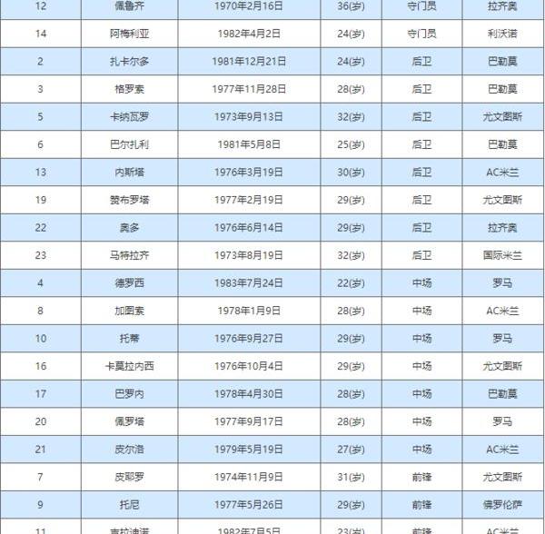 06年世界杯意大利阵容？ 06世界杯意大利队阵容