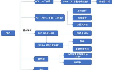 烯丙醇聚醚的用途？ 烯丙醇应用大全