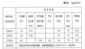 怎么查询汽车的排放标准？ 汽车排放标准查询