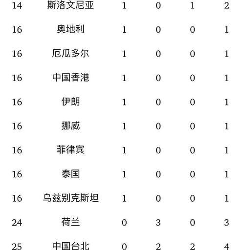 一届奥运会共多少金牌？ 奥运会奖牌榜总数