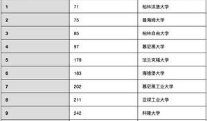 德国大学排名？ 德国大学排名一览表