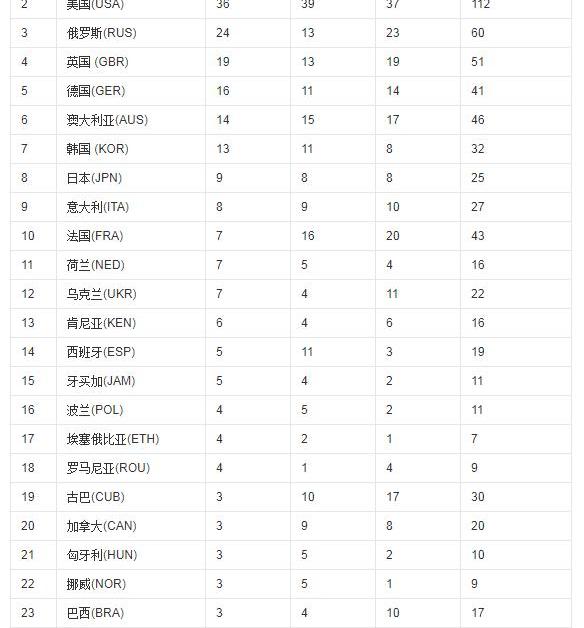 2008年北京奥运会中国奖牌数？ 北京奥运会奖牌情况