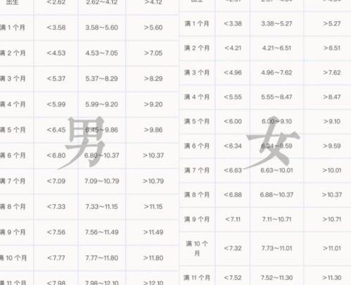 一岁五个月宝宝身高体重标准是要多少才正常？ 一岁宝宝身高体重标准表