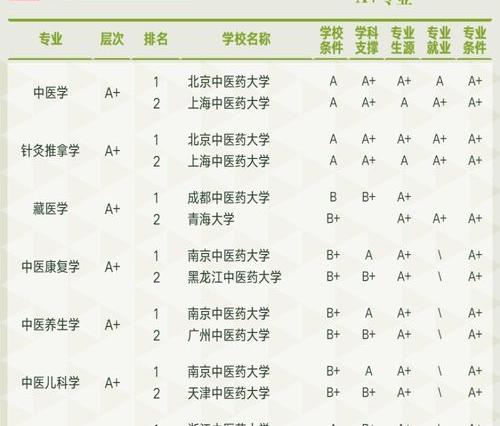 有口腔医学的院校全国排名，我想考研？ 口腔医学专业大学排名