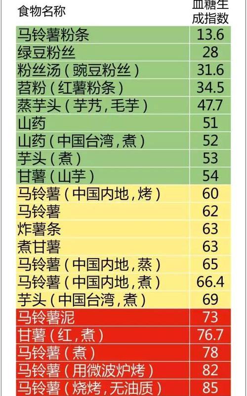 具有降糖作用的食物有哪些？ 降糖食物表