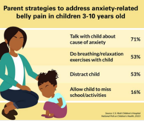 六分之一的父母说孩子至少每月报告一次肚子痛但许多人没有咨询过医生