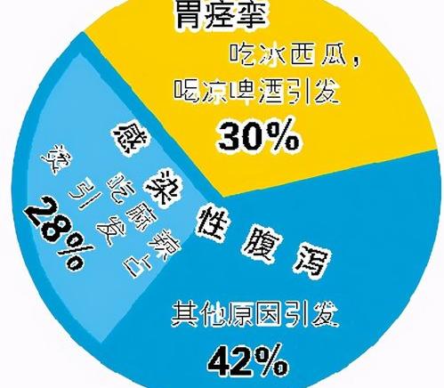 急性肠胃炎严重吗？ 急性肠胃炎严重吗