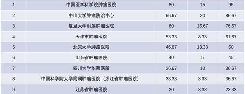 全国肿瘤医院排名前十的医院有哪几家医院医院？ 全国肿瘤医院排名前十