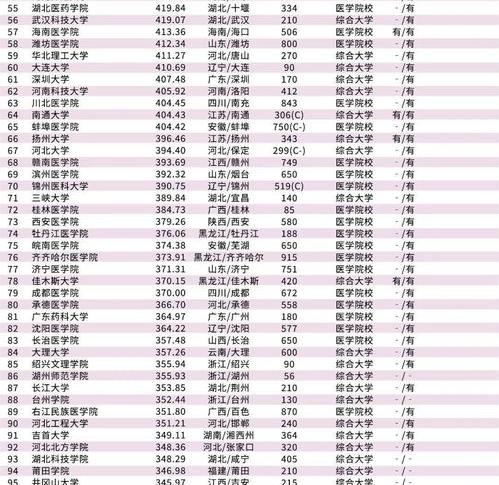 谁能帮我整理一下各医科大学的临床医学专业的排名？谢谢？ 临床医学排名100强