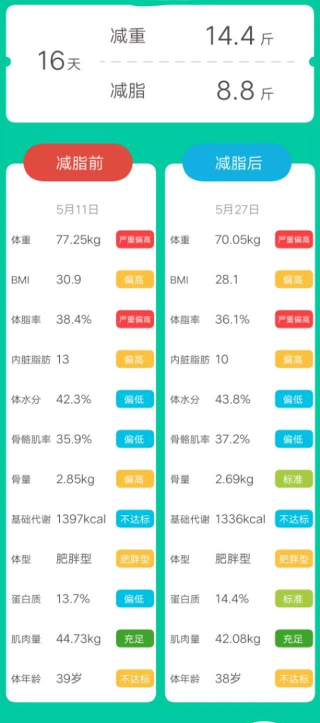 胖人如何快速减肥，有晓得的吗？ 胖子怎么减肥最快