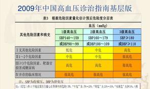 高血压的分级标准？ 高血压分级