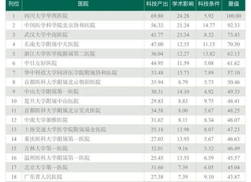 2021年中国医院专科排行榜 全国医院排名2021最新排名