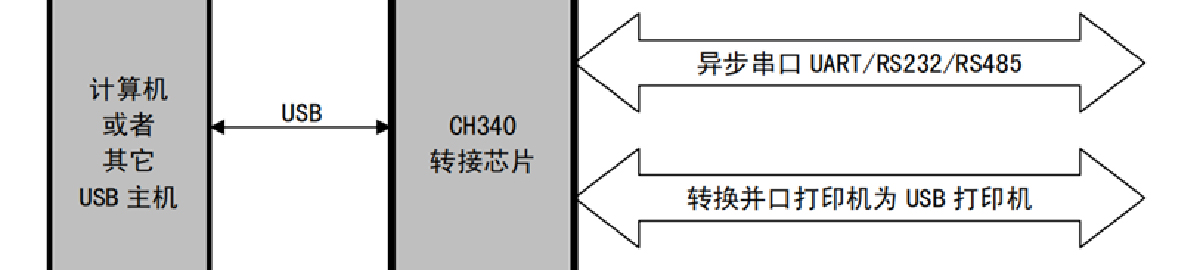 usb转串口芯片ch340特性，USB转串口芯片CH340概述、特点及封装