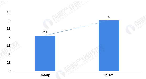 2020年，中国安防行业市场规模将超过8000亿元