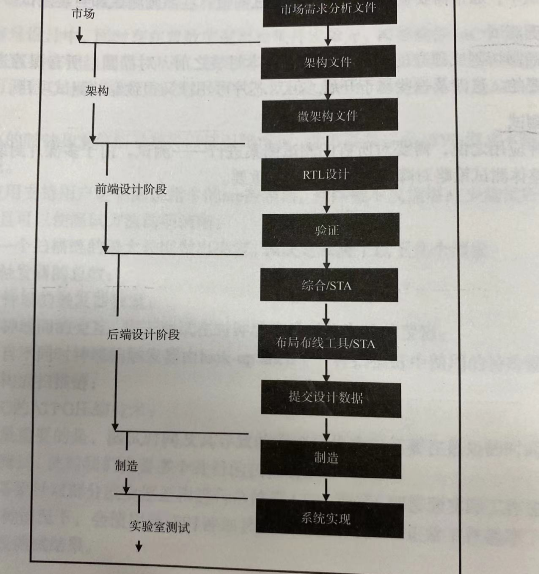 ic设计从前端到后端的流程，芯片IC设计开发流程：前端设计和后端设计阶段