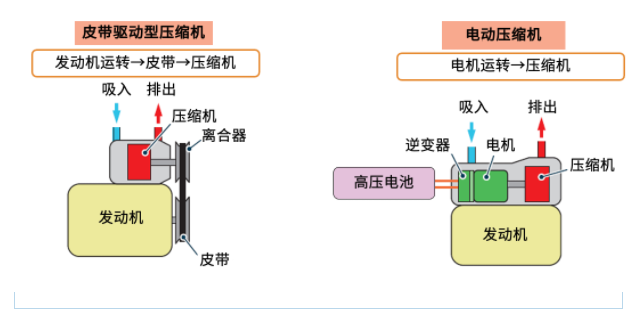 电动压缩机的工作原理，电动压缩机的技术知识科普