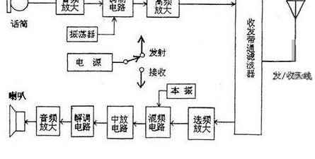 对讲机内部结构及工作原理，对讲机的结构组成和工作原理介绍