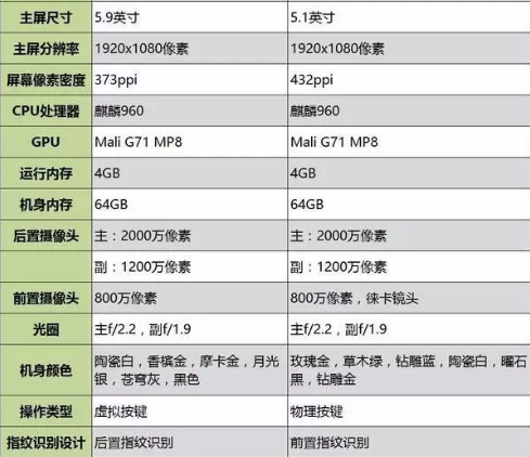 华为mate9和华为p10对比哪个好，华为两款最强机对比，选谁更好