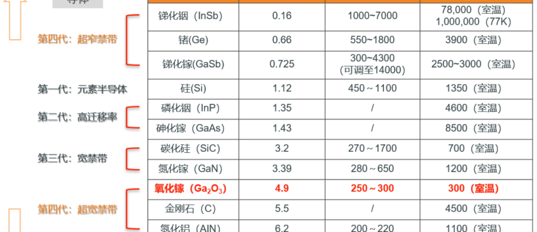 一文读懂氧化镓 第四代半导体