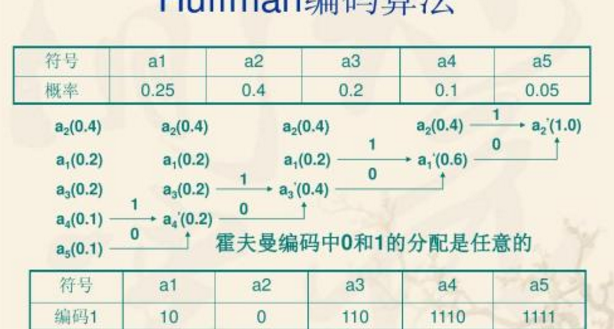 信源编码分为哪几类，一文弄懂信源编码是什么