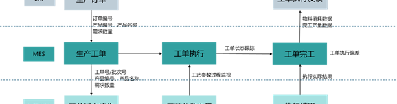 西门子MES流程工业套件与PLC和WinCC