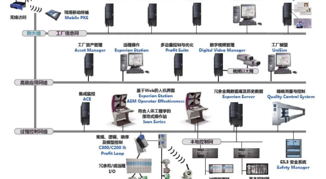 什么是DCS，DCS系统都有哪些，它有哪些作用