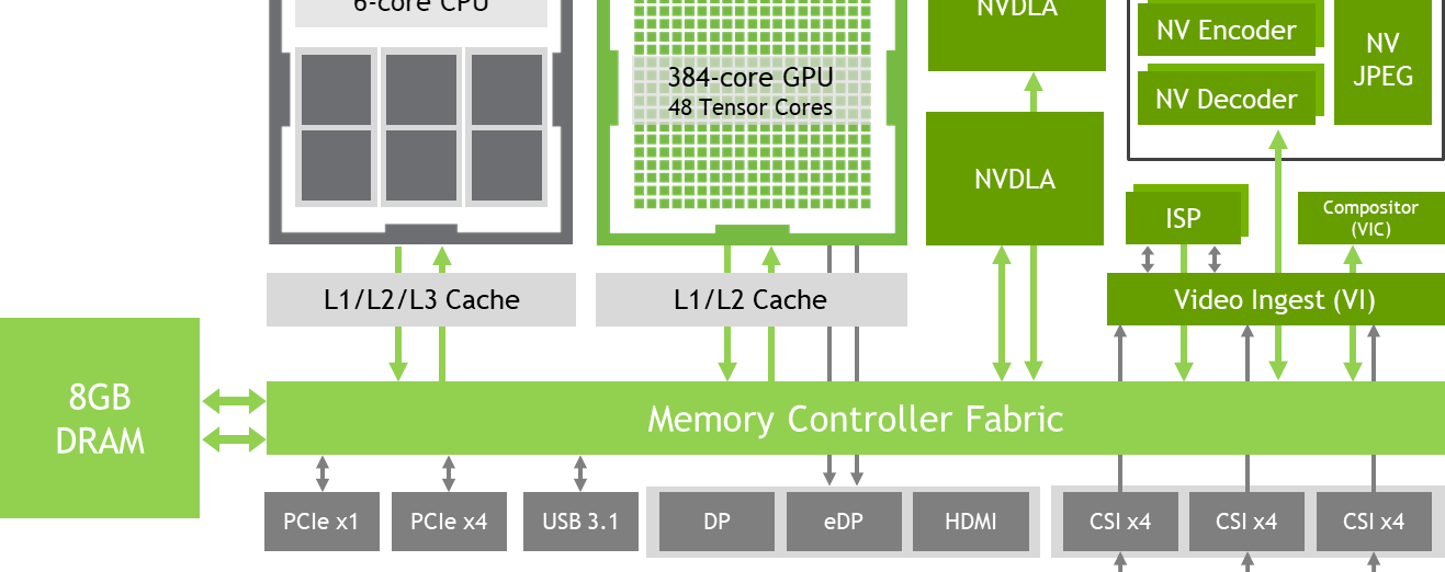 NVIDIA，Jetson_Xavier_NX世上最小嵌入式AI超级计算机