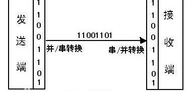 串口通信最远传输距离能达到多少米，串口通信最远传输距离能达到多少