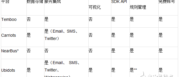 4个免费的物联网构建平台有哪些，4个免费的物联网构建平台