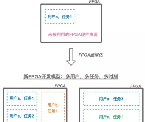 三种主流的fpga虚拟化技术的实现方法详解图，三种主流的FPGA虚拟化技术的实现方法详解