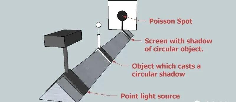 泊松亮斑说明光具有波动性，光的波动性之泊松亮斑介绍