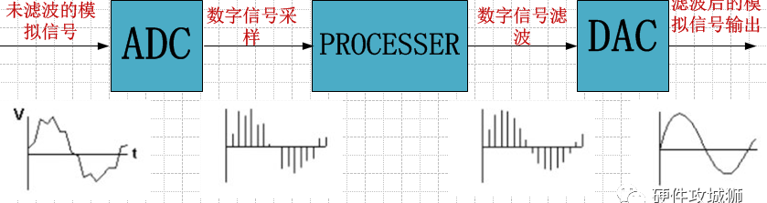 变频器滤波器的作用是什么，滤波器的作用是什么