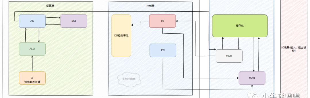 解析一些常见的寄存器是什么，解析一些常见的寄存器