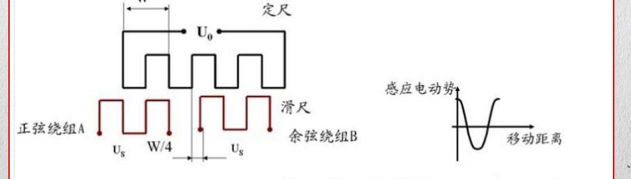 感应同步器的工作原理及分类，感应同步器的工作原理