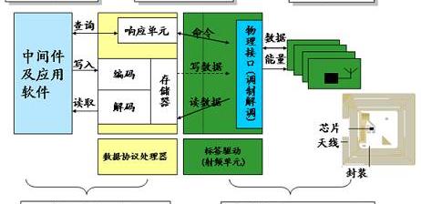 rfid射频识别技术基本组成及原理是什么，RFID射频识别技术基本组成及原理