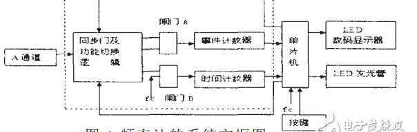 简易数字频率计设计方案汇总 三款简易数字频率计设计原理图详解