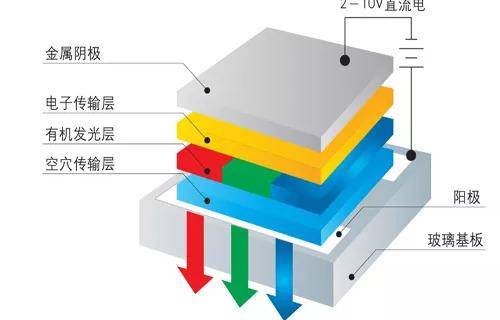 oled结构,发光原理简述图，OLED结构、发光原理简述