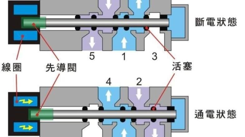 气动电磁阀工作原理图及讲解，气动电磁阀工作原理图