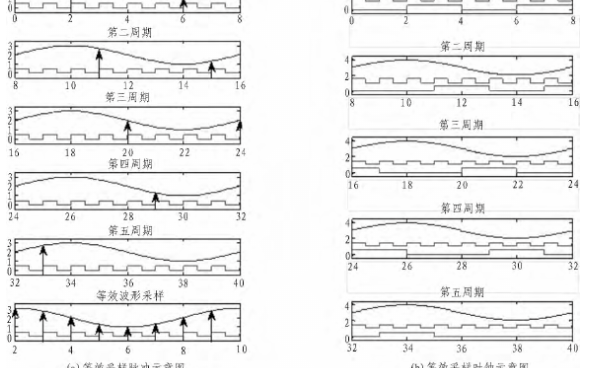 等效时间采样技术的原理、功能及用FPGA器件