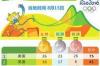 奥运会共设多少金牌？ 里约奥运会金牌总数