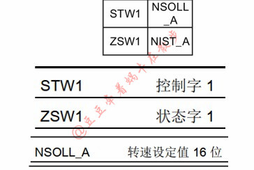 如何使用西门子S7-1200通过PROFINET控制G120变频器的启动、停止和输出频率