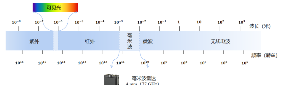 车载毫米波雷达的分类,原理及测试方法是什么，车载毫米波雷达的分类、原理及测试方法