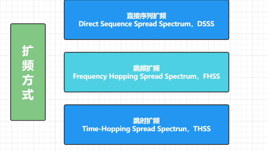 直接扩频通信的过程，扩频通信的两种扩频方式：直接序列扩频与跳频扩频