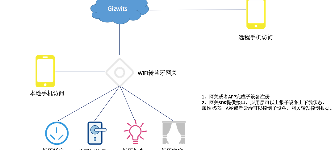 智能网关互联网上网状态，智慧网关如何实现互联互通