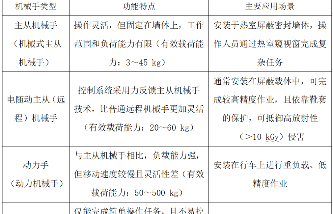 各类机械手的工作原理和功能特点介绍，各类机械手的工作原理和功能特点