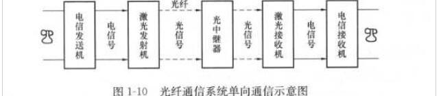 光纤通信的工作原理，光纤通信的特点