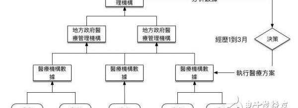 区块链加医疗的创新解决方案，区块链分布式智能医疗网络HHH介绍