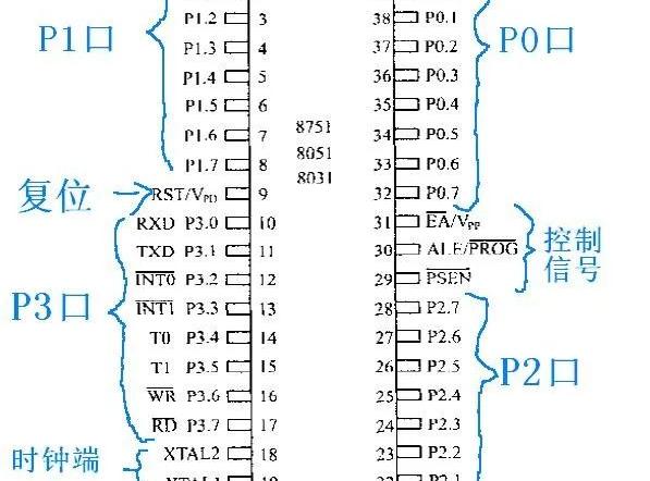 8051芯片的引脚可分为哪几大类，单片机学习：典型的8051芯片引脚